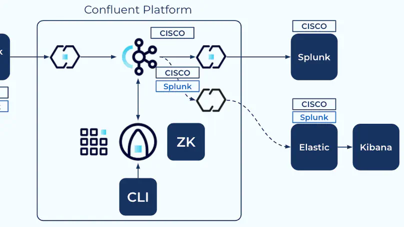 Splunkにフィードされるネットワーク機器 (Cisco ASA) のログデータをConfluentで加工する実験環境