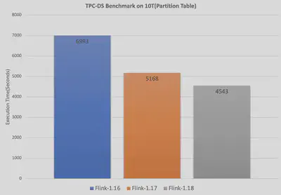 TPC-DS ベンチマーク結果