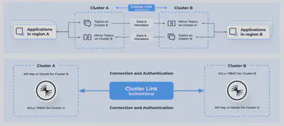 Bidirectional Cluster Linking