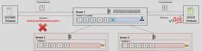 acks=all and ISR below min.insync.replicas