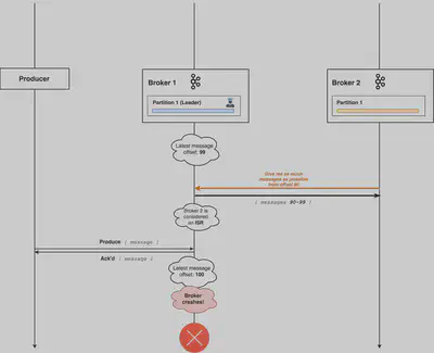 ISR which is really not in-sync sequence