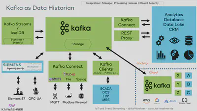 Kafka as Data Historian