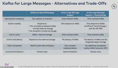 Kafka for large message